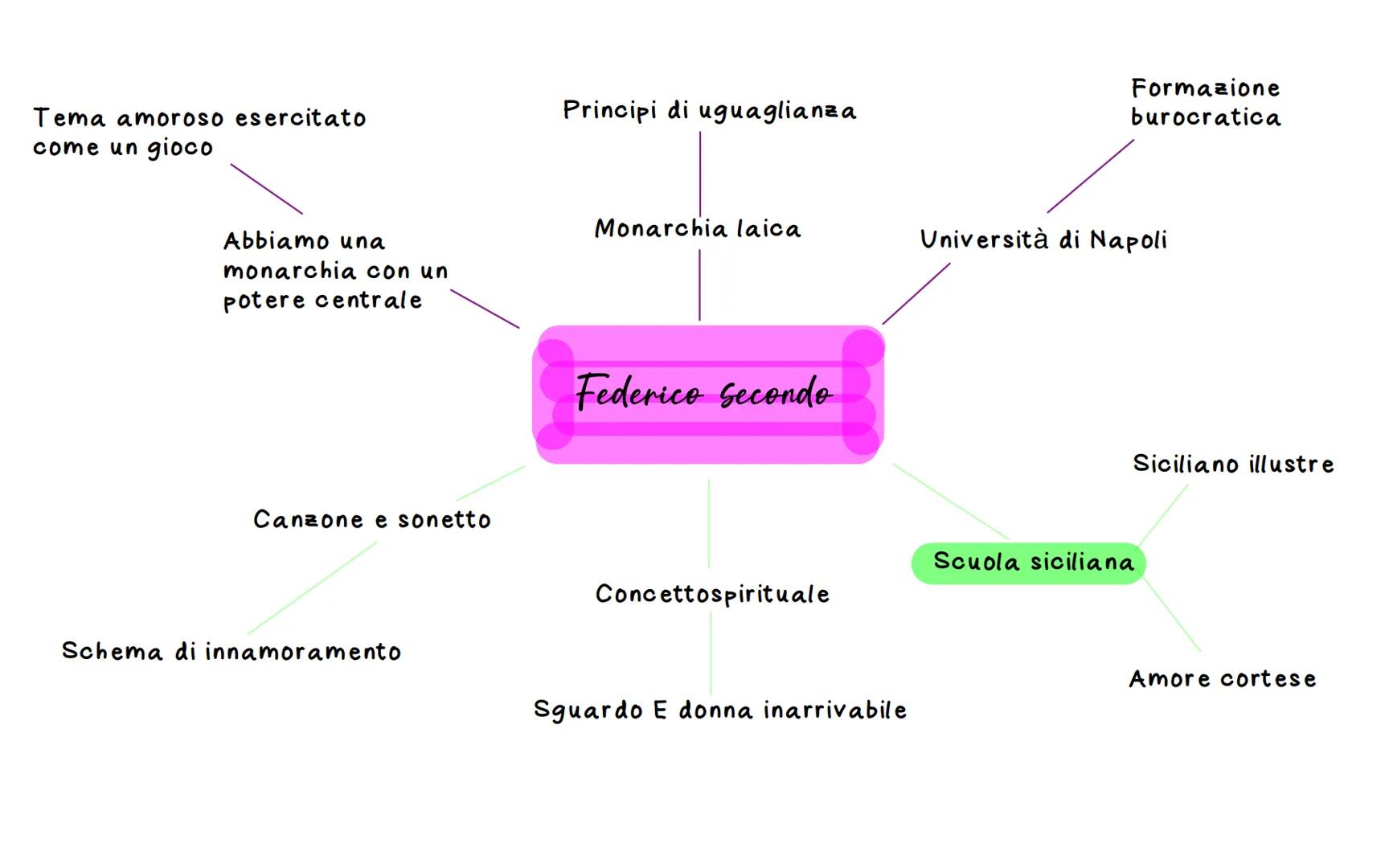 Lingue: bilinguismo
Medioevo
Passaggio alla
letteratura moderna
La chiesa: monasteri,
cristianesimo, unica
istituzione
Dal latino al
volgare