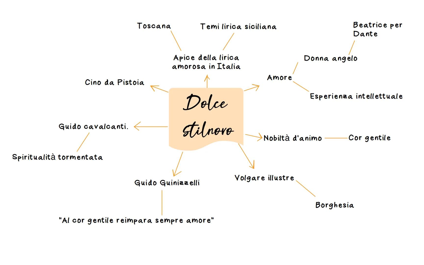 Lingue: bilinguismo
Medioevo
Passaggio alla
letteratura moderna
La chiesa: monasteri,
cristianesimo, unica
istituzione
Dal latino al
volgare