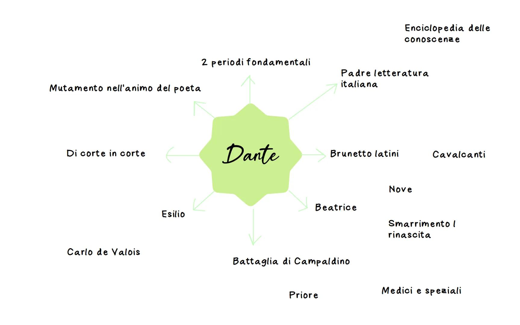 Lingue: bilinguismo
Medioevo
Passaggio alla
letteratura moderna
La chiesa: monasteri,
cristianesimo, unica
istituzione
Dal latino al
volgare