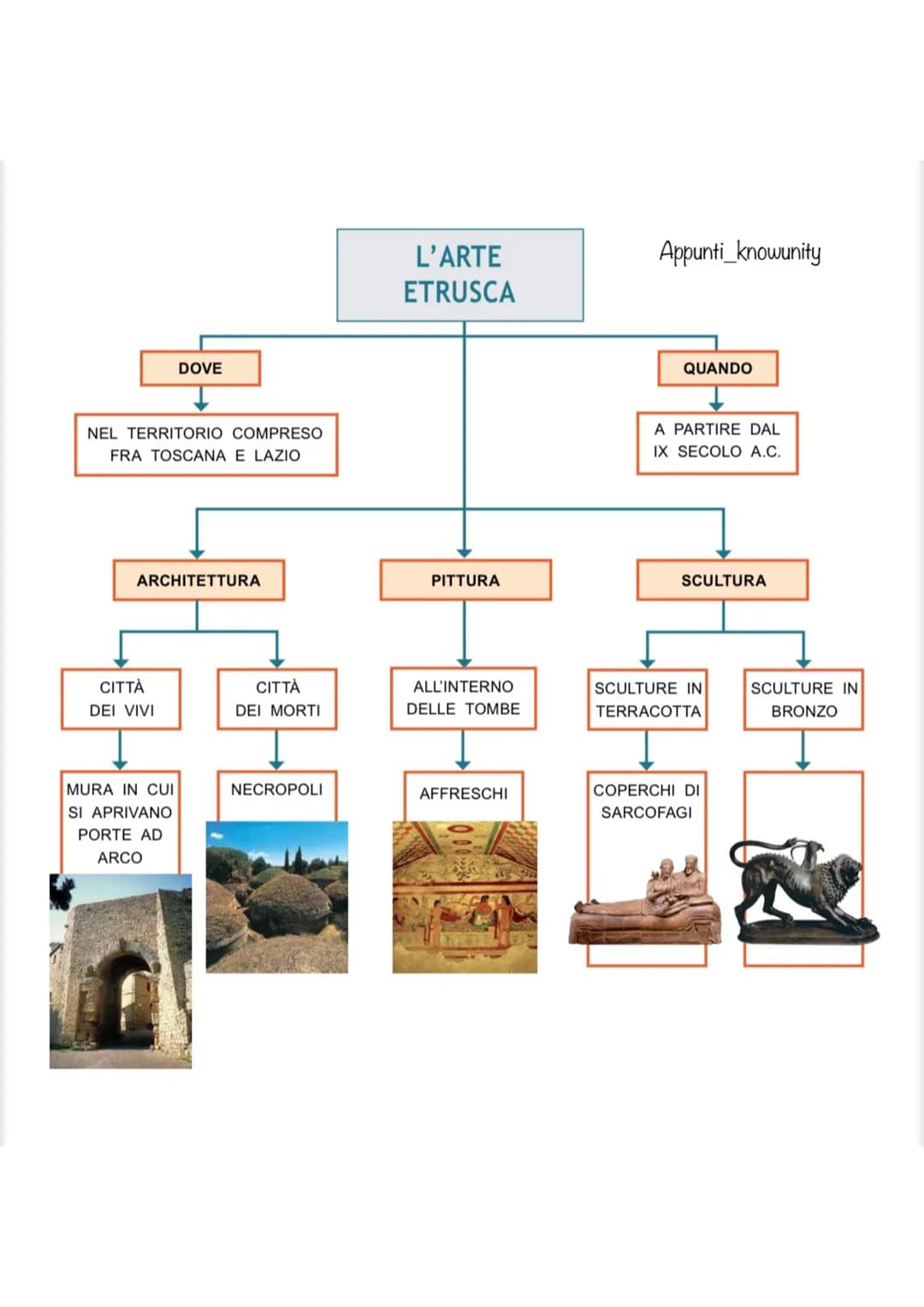 NEL TERRITORIO COMPRESO
FRA TOSCANA E LAZIO
DOVE
ARCHITETTURA
CITTÀ
DEI VIVI
MURA IN CUI
SI APRIVANO
PORTE AD
ARCO
CITTÀ
DEI MORTI
NECROPOLI