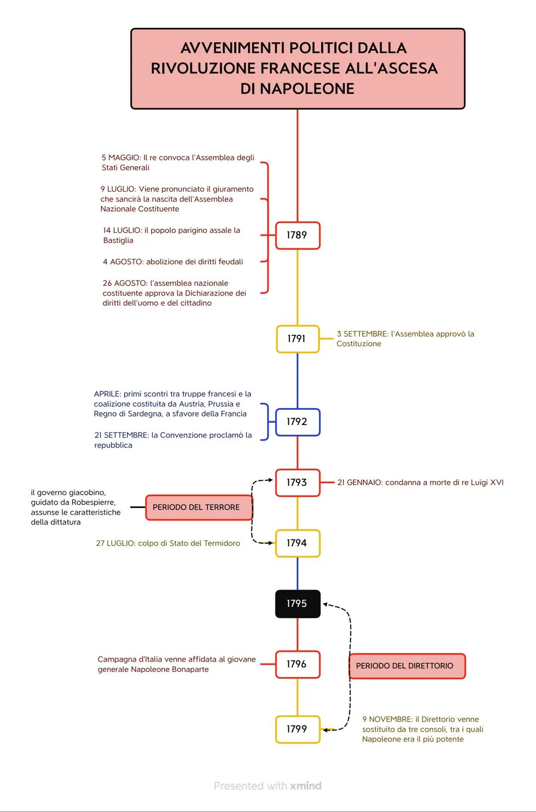 # AVVENIMENTI POLITICI DALLA
# RIVOLUZIONE FRANCESE ALL'ASCESA
# DI NAPOLEONE

5 MAGGIO: Il re convoca l'Assemblea degli
Stati Generali

9 L