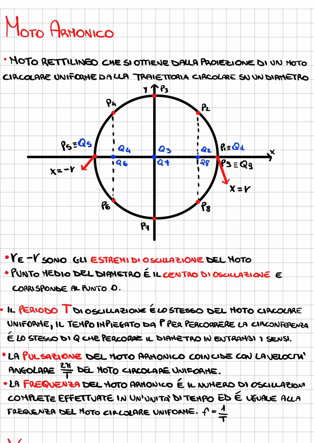 MOTO ARMONICO
• MOTO RETTILINEO CHE SI OTTIENE DALLA PROIEZIONE DI UN MOTO
CIRCOLARE UNIFORME DALLA TRAIETTORIA CIRCOLARE SU UN DIAMETRO
YTP