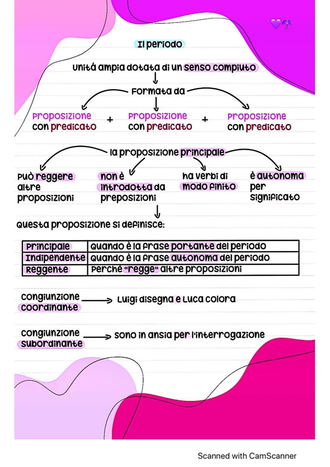 Il periodo
unitá ampia dotata di un senso compiuto
↓
Formata da.
↓
Proposizione +
con predicato
Proposizione +
con predicato
Può reggere
alt