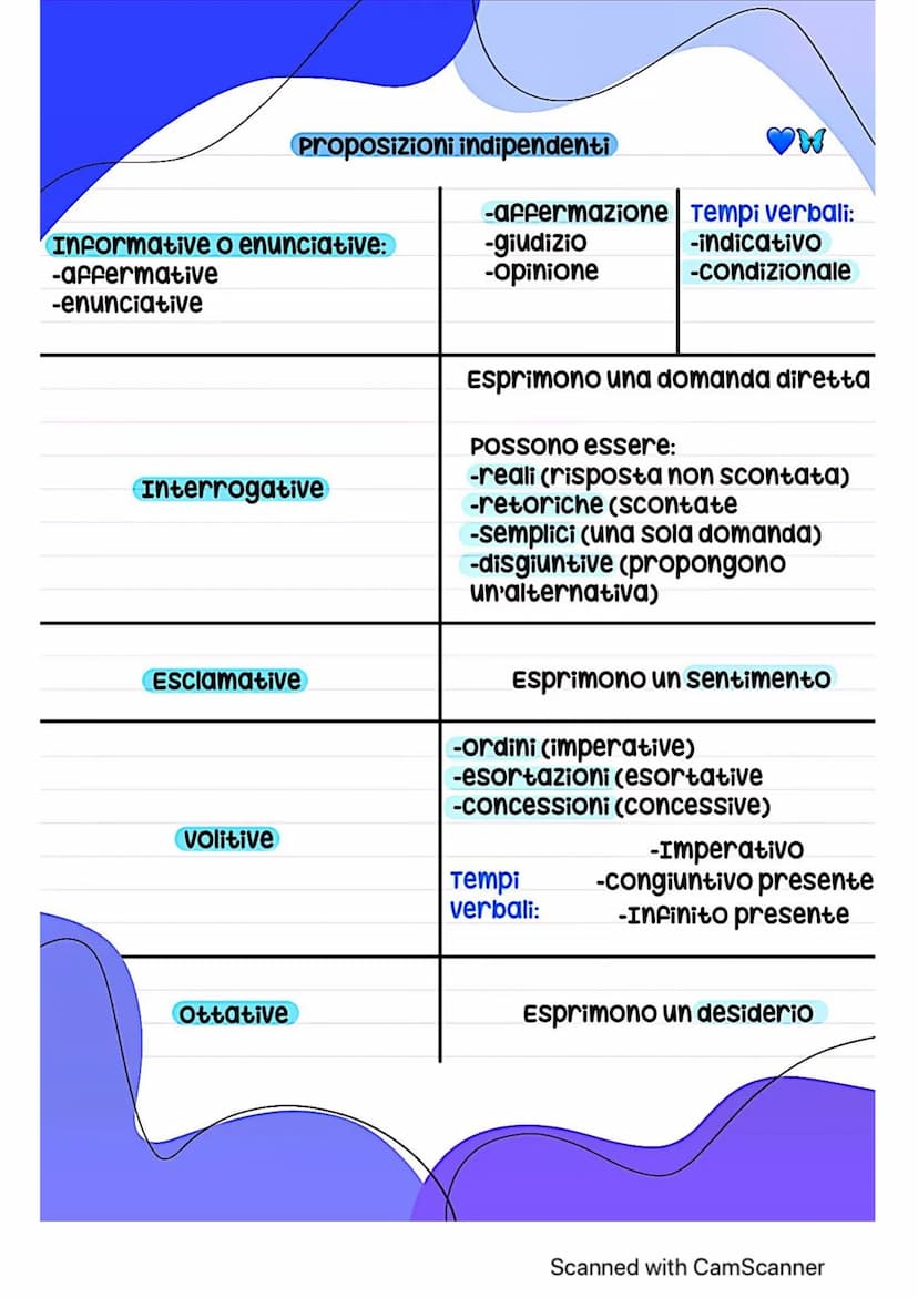 Il periodo
unitá ampia dotata di un senso compiuto
↓
Formata da.
↓
Proposizione +
con predicato
Proposizione +
con predicato
Può reggere
alt
