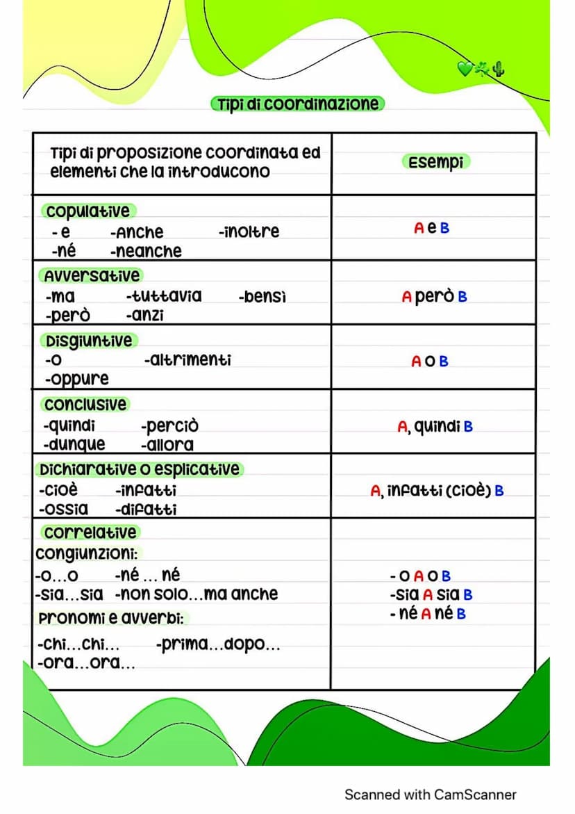 Il periodo
unitá ampia dotata di un senso compiuto
↓
Formata da.
↓
Proposizione +
con predicato
Proposizione +
con predicato
Può reggere
alt