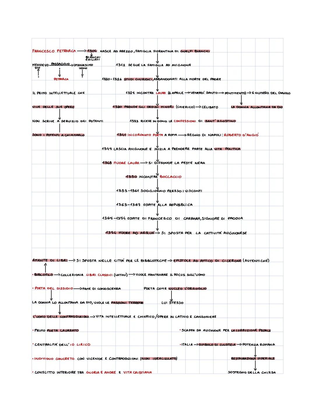 FRANCESCO PETRARCA
1304 NASCE AD AREZZO, FAMIGLIA FIORENTINA DI GUELFI BIANCHI

↓
BIANCHI
MEDIDE VO PASSAGIIO UMANESIMO
GUELFI
1312 SEGUE LA