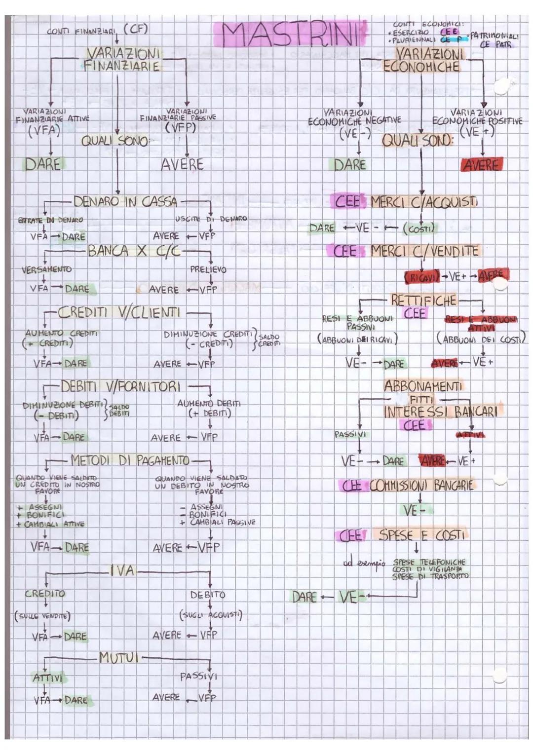 CONTI FINANZIARI, (CF)
VARIAZIONI
FINANZIARIE ATTIVE
(VFA)
DARE
VERSAMENTO
VARIAZIONI
FINANZIARIE
BITRATE IN DENARO
VFA DARE
QUALI SONO
VFA 