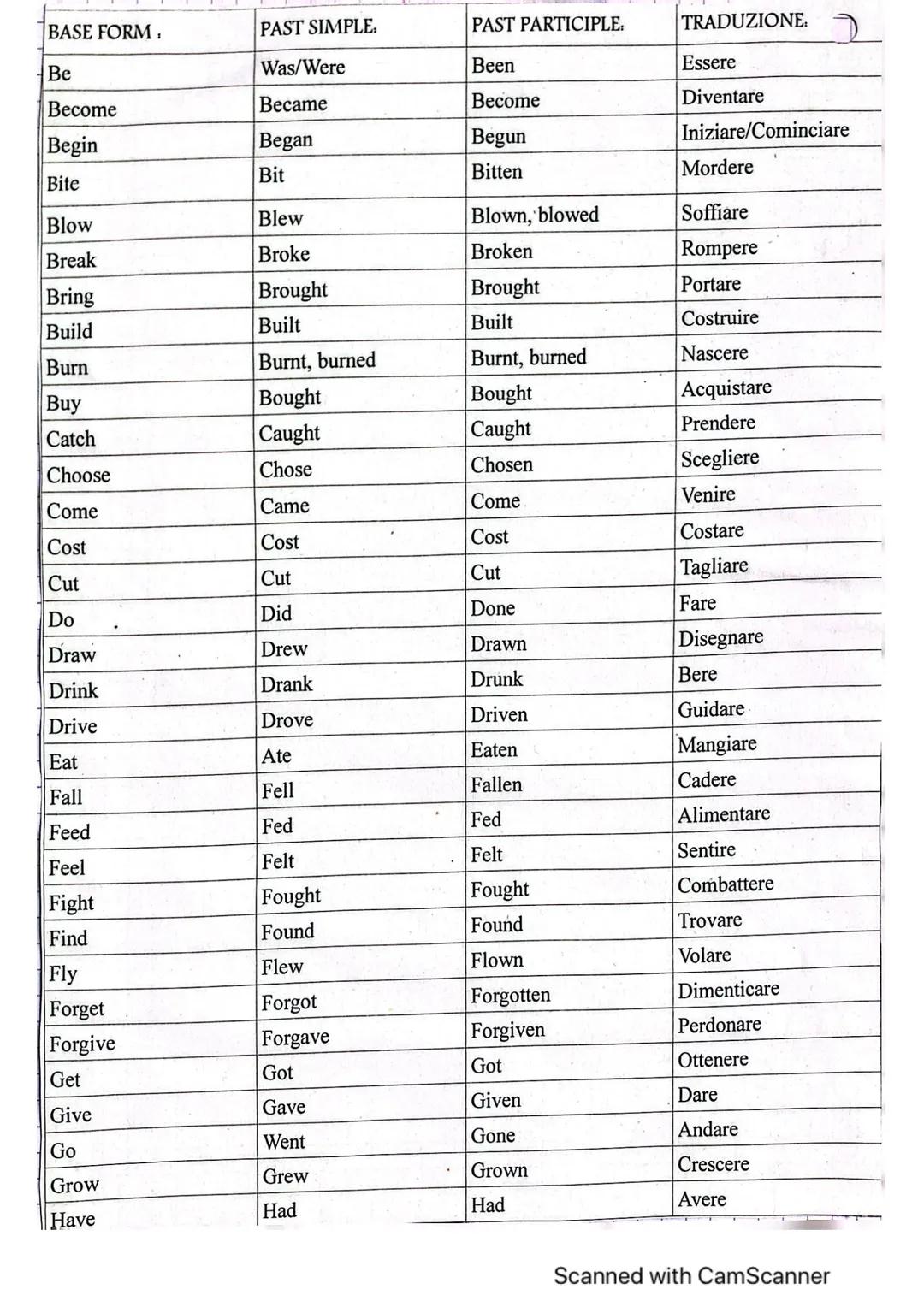 BASE FORM.
Be
Become
Begin
Bite
Blow
Break
Bring
Build
Burn
Buy
Catch
Choose
Come
Cost
Cut
Do
Draw
Drink
Drive
Eat
Fall
Feed
Feel
Fight
Find