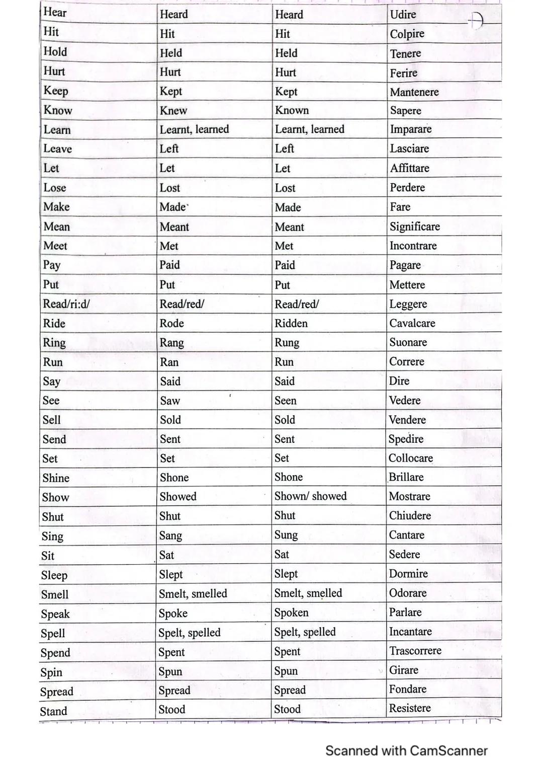 BASE FORM.
Be
Become
Begin
Bite
Blow
Break
Bring
Build
Burn
Buy
Catch
Choose
Come
Cost
Cut
Do
Draw
Drink
Drive
Eat
Fall
Feed
Feel
Fight
Find