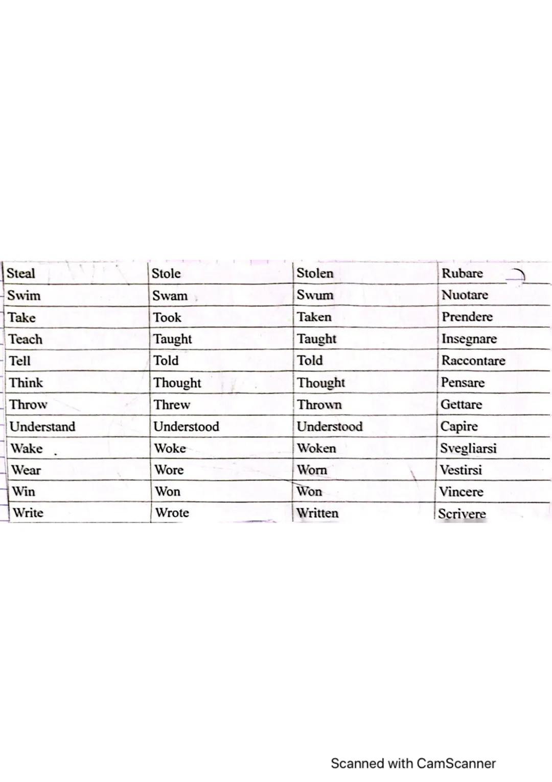 BASE FORM.
Be
Become
Begin
Bite
Blow
Break
Bring
Build
Burn
Buy
Catch
Choose
Come
Cost
Cut
Do
Draw
Drink
Drive
Eat
Fall
Feed
Feel
Fight
Find