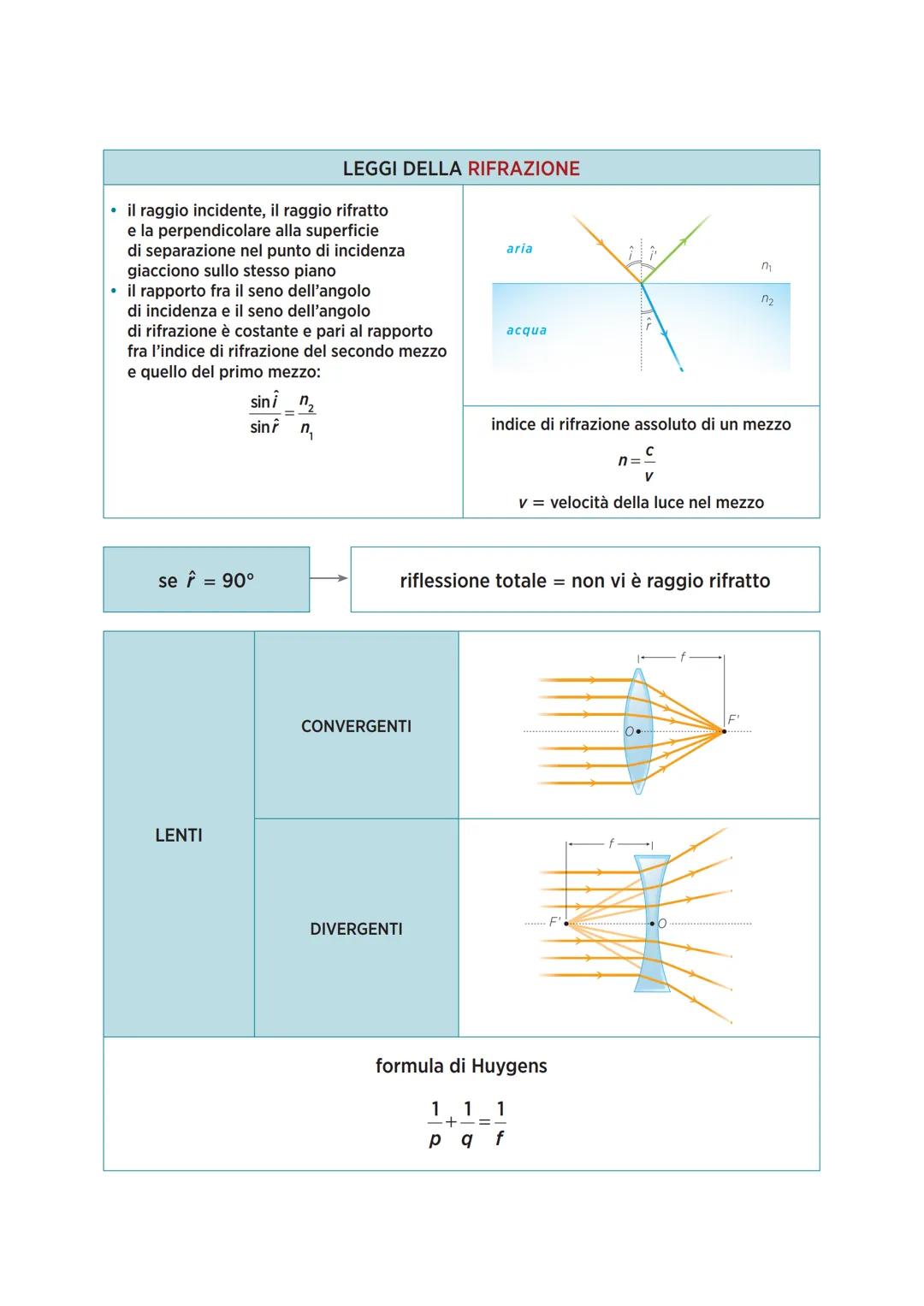 si trascurano
INTERFERENZA
e DIFFRAZIONE
Ţ
propagazione
rettilinea della luce
IMMAGINE virtuale
formata dai prolungamenti
dei raggi provenie