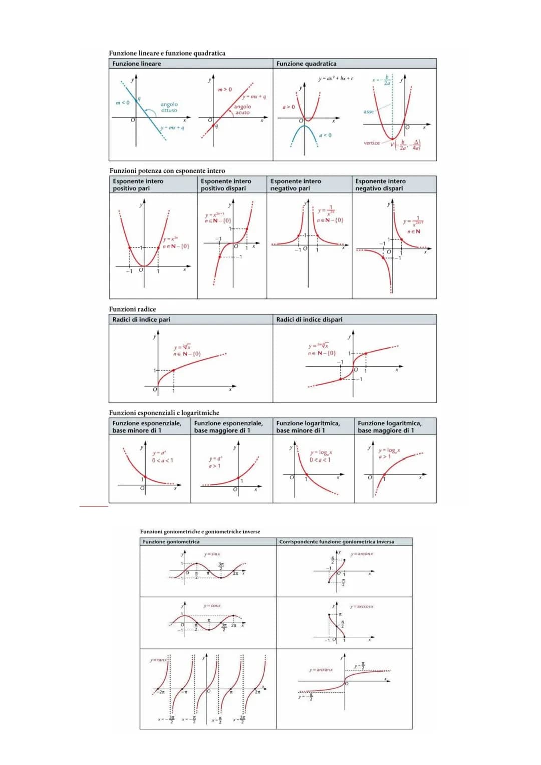 LE FUNZIONI
RIPETIZIONE DI MATEMATICA
Si chiama FUNZIONE f di dominio A e codominio B una relazione che associa a ogni elemento
di A uno e u