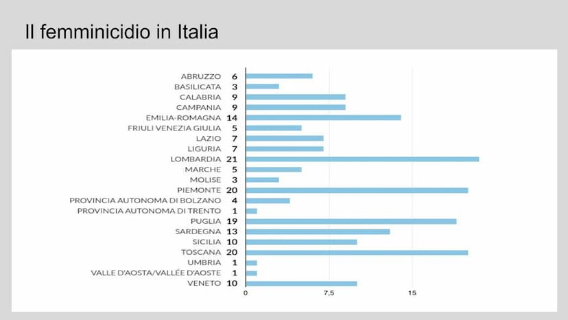 Il Femminicidio
Giada Mincione Con il termine femminicidio si intende un
particolare tipo di omicidio la cui vittima è
una donna. La parola 