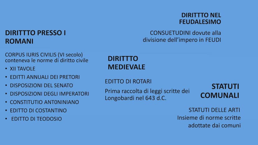 L'EVOLUZIONE STORICA DEL DIRITTO ANTICHITÀ
✓ Nel mondo primitivo non
esistevano gli stati
✓ Le controversie venivano risolte
dalla decisione