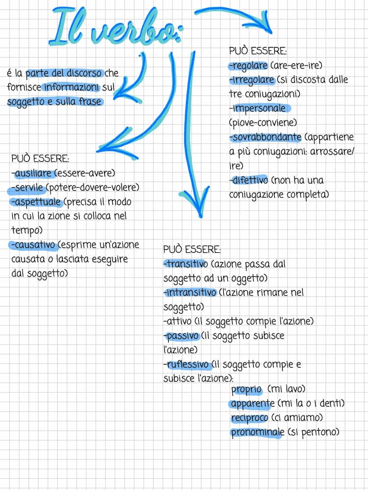 Know Il verbo thumbnail