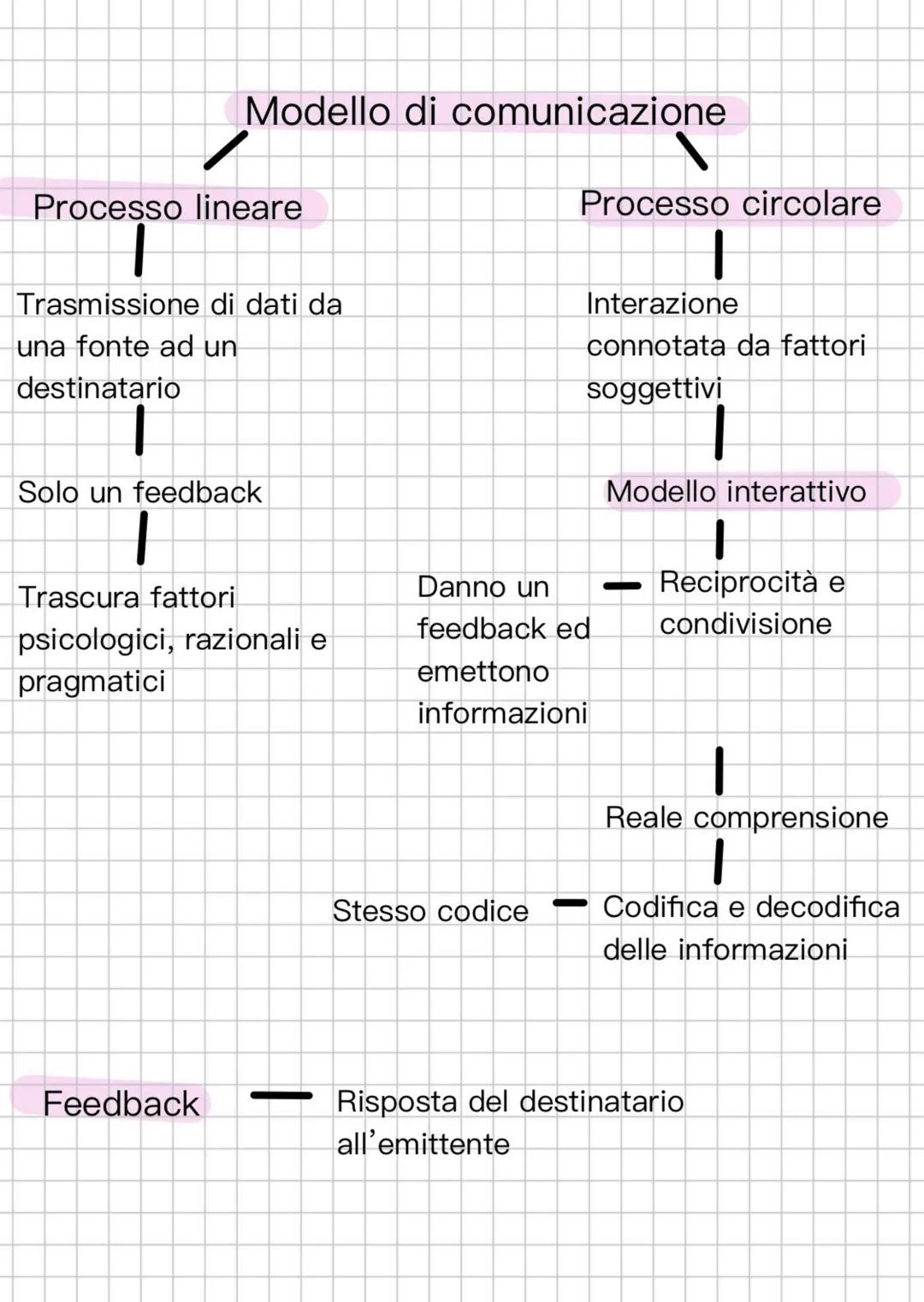 Modello di comunicazione

Processo lineare

Trasmissione di dati da
una fonte ad un
destinatario

Solo un feedback

Trascura fattori
psicolo