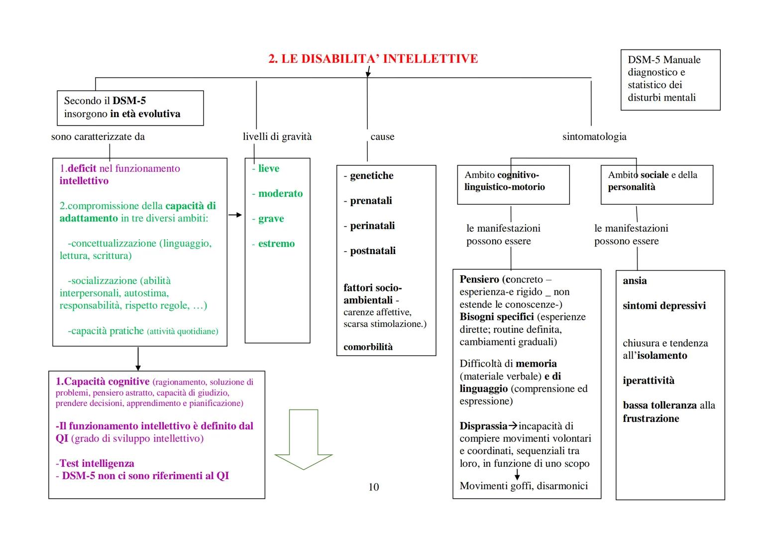 # LE PERSONE DIVERSAMENTE ABILI/PERSONE DISABILI O CON DISABILITA'

1. DEFINIRE E CONOSCERE LA DISABILITA'

disabilità abilità

può essere i
