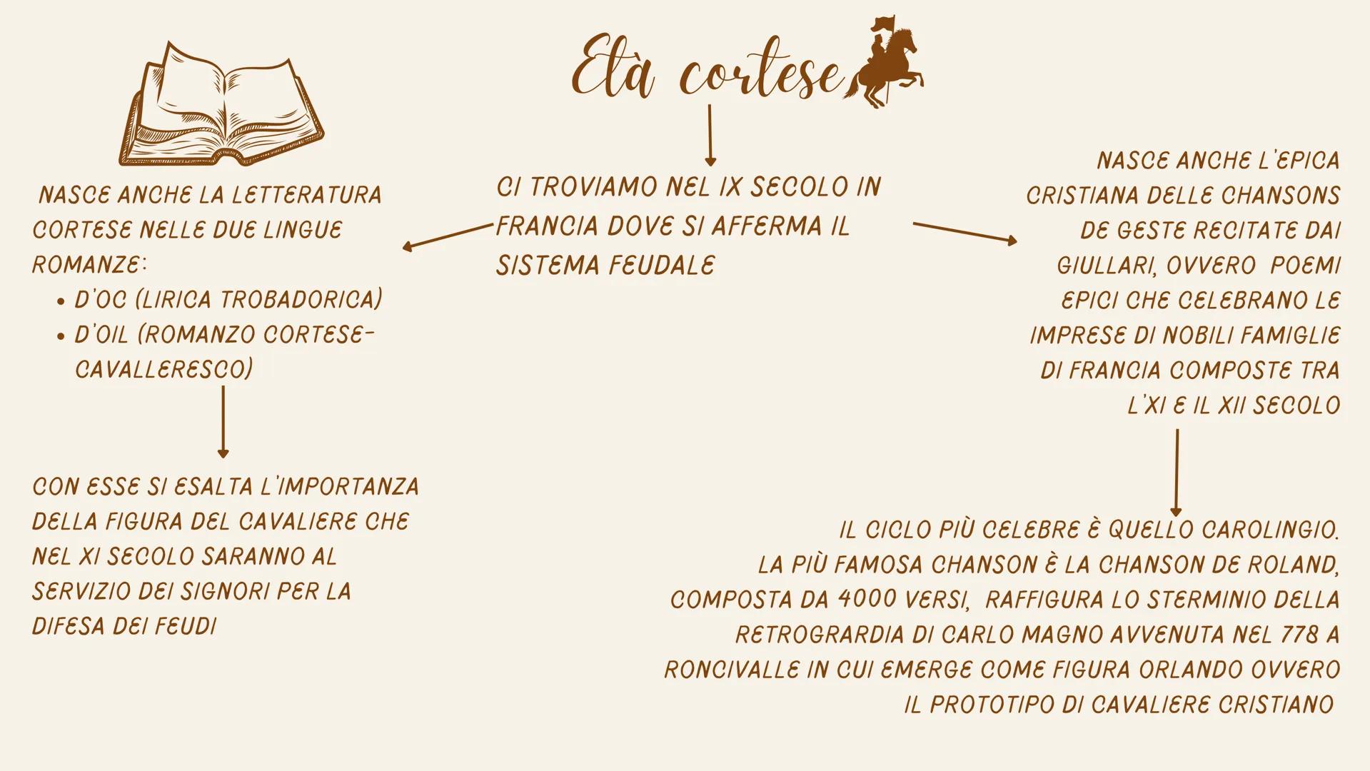 NASCE ANCHE LA LETTERATURA
CORTESE NELLE DUE LINGUE
ROMANZE:
• D'OC (LIRICA TROBADORICA)
D'OIL (ROMANZO CORTESE-
CAVALLERESCO)
●
CON ESSE SI
