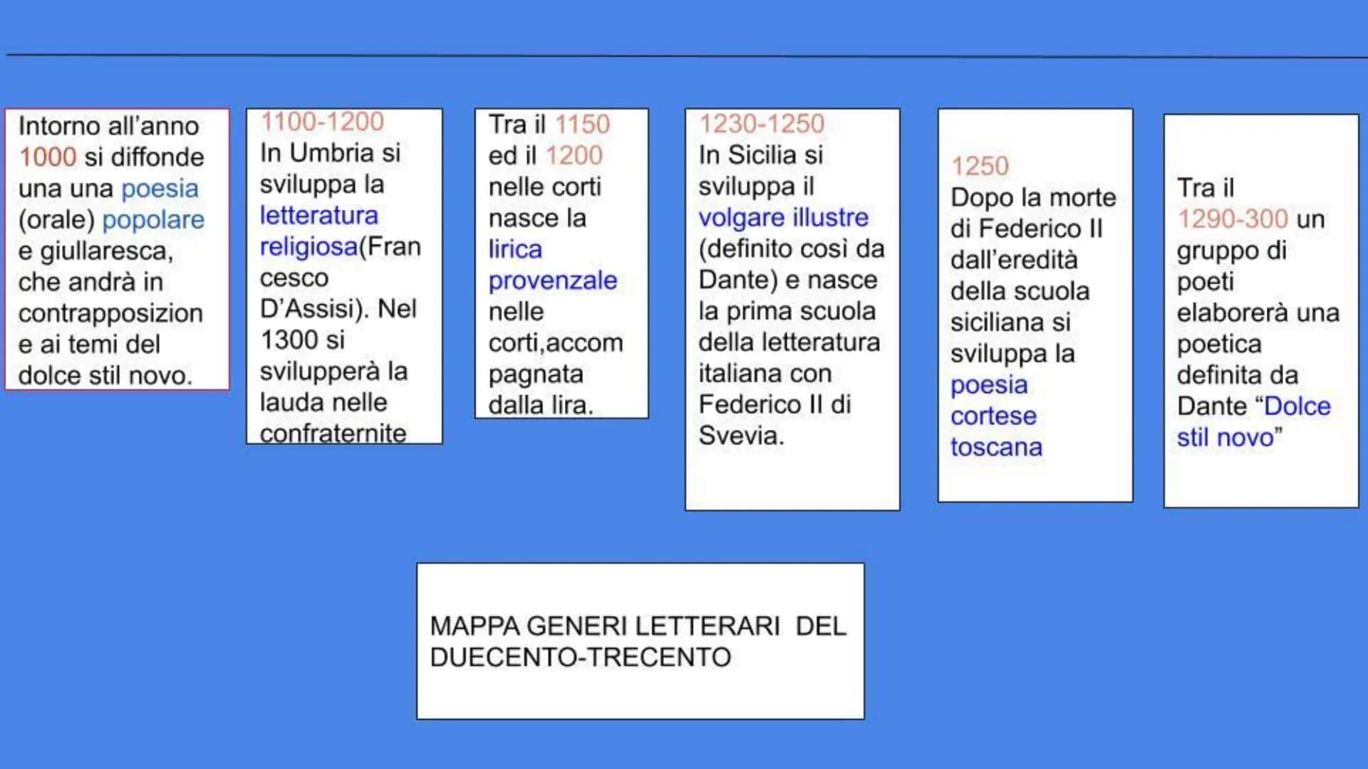 Mappa generi letterari
TRA IL
1200 ED IL 1300 Intorno all'anno
1000 si diffonde
una una poesia
(orale) popolare
e giullaresca,
che andrà in
