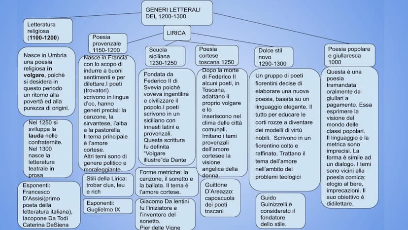 Mappa generi letterari
TRA IL
1200 ED IL 1300 Intorno all'anno
1000 si diffonde
una una poesia
(orale) popolare
e giullaresca,
che andrà in
