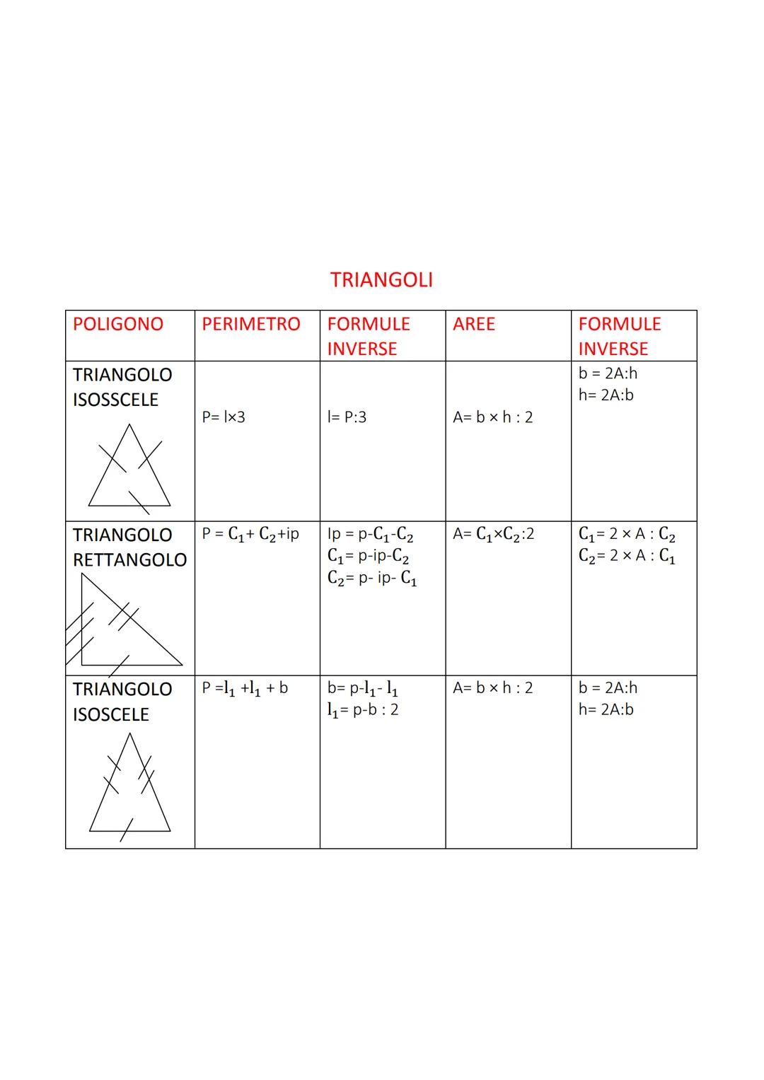 # QUADRILATERI

| POLIGONO | PERIMETRO | FORMULE INVERSE | AREE | FORMULE INVERSE |
|---|---|---|---|---|
| QUADRATO | P = Ix4 | I=P:4 | A =