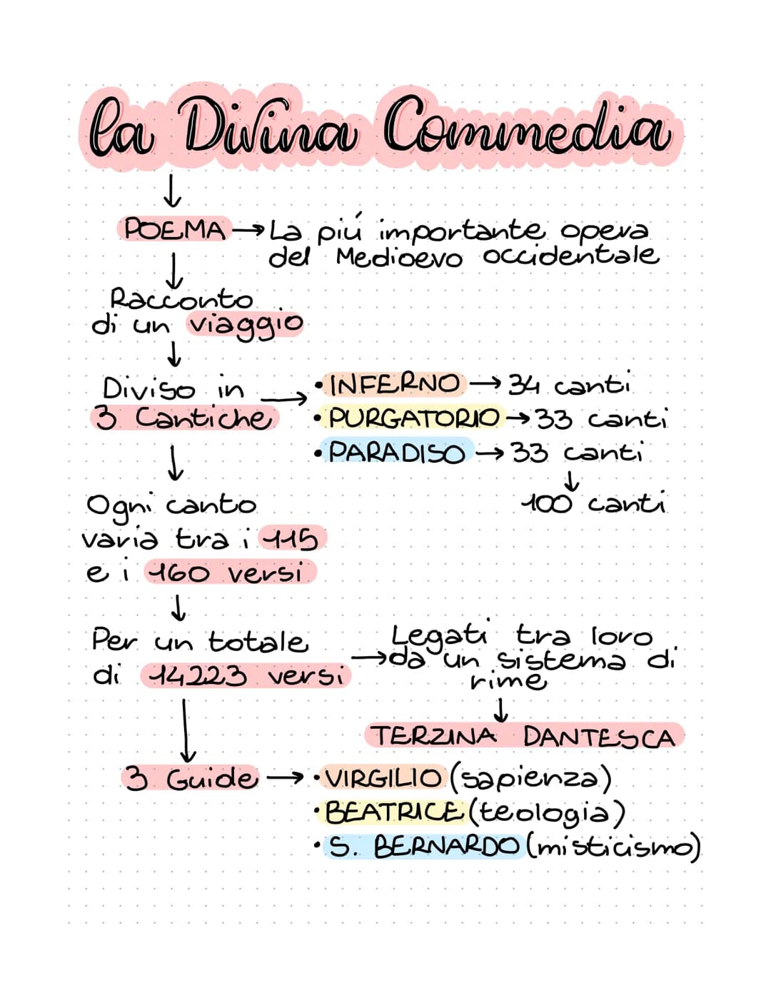 la Divina Commedia
↓
POEMA →→ La più importante opeva
del Medioevo occidentale
↓
Racconto
di un viaggio
↓
Diviso in
3 Cantiche
↓
Ogni canto
