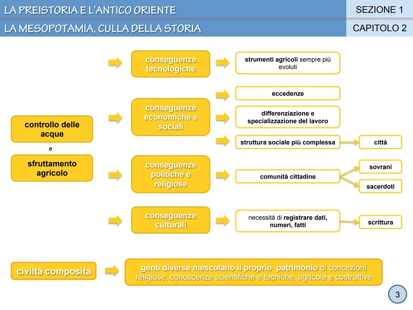 LA PREISTORIA E L'ANTICO ORIENTE

SEZIONE 1

CAPITOLO 2

La Mesopotamia, culla della storia





①
1 # LA PREISTORIA E L'ANTICO ORIENTE

# L
