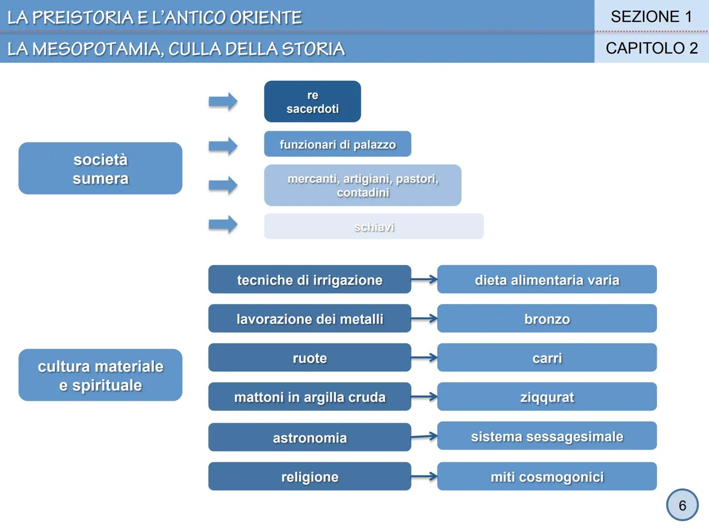 LA PREISTORIA E L'ANTICO ORIENTE

SEZIONE 1

CAPITOLO 2

La Mesopotamia, culla della storia





①
1 # LA PREISTORIA E L'ANTICO ORIENTE

# L