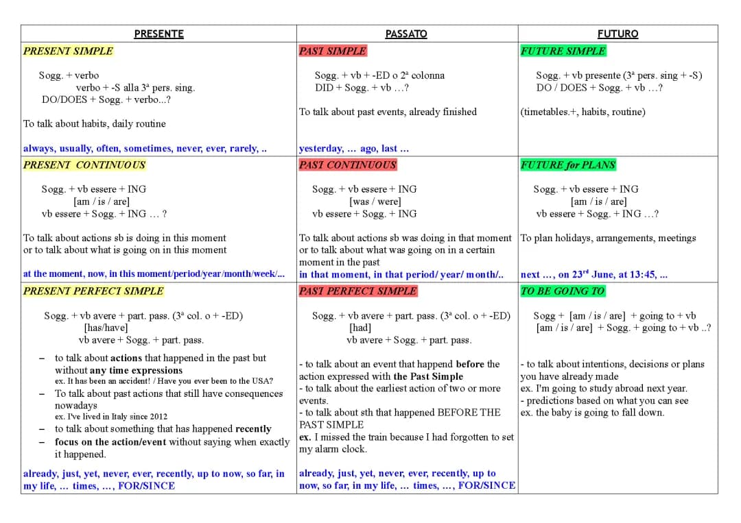Learn English Tenses: Present Continuous, Present Perfect, and Past Simple Explained!