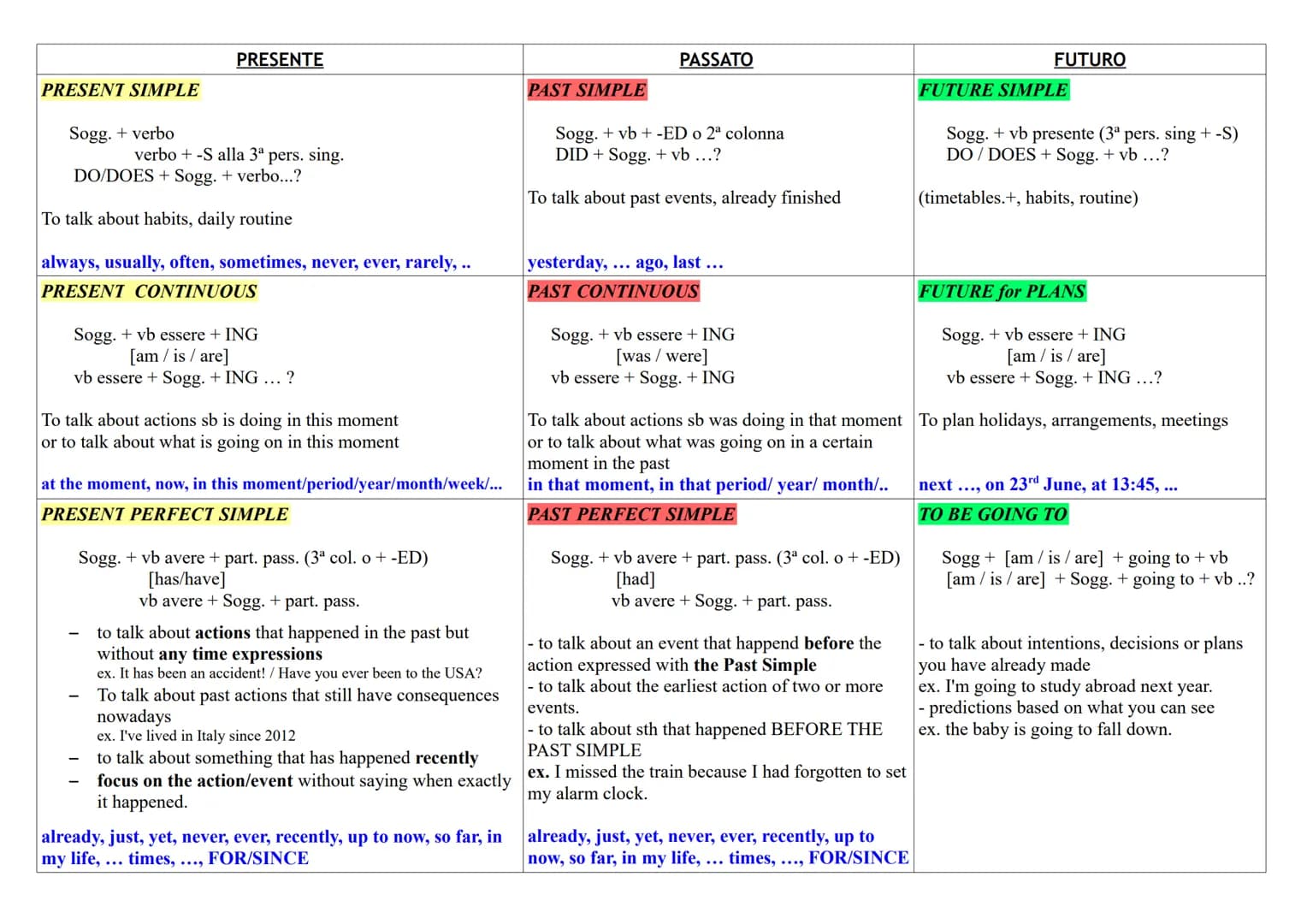 PRESENT SIMPLE
Sogg. + verbo
PRESENTE
verbo +-S alla 3ª pers. sing.
DO/DOES + Sogg. + verbo...?
To talk about habits, daily routine
always, 