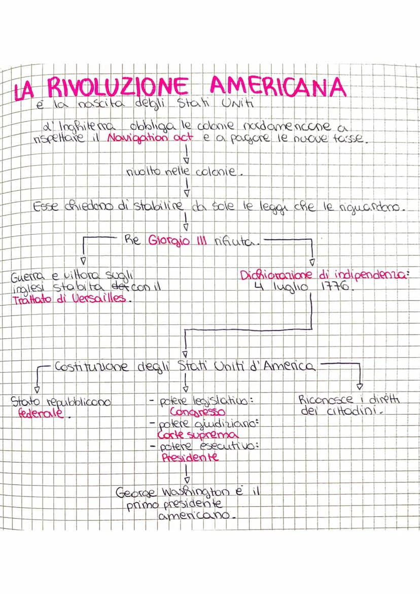 LA RIVOLUZIONE AMERICANA
e la nascita debli Stati Uniti
a Inghile ma obbliga le colonie nordamencone a
rispettare il Navigation act e a paga