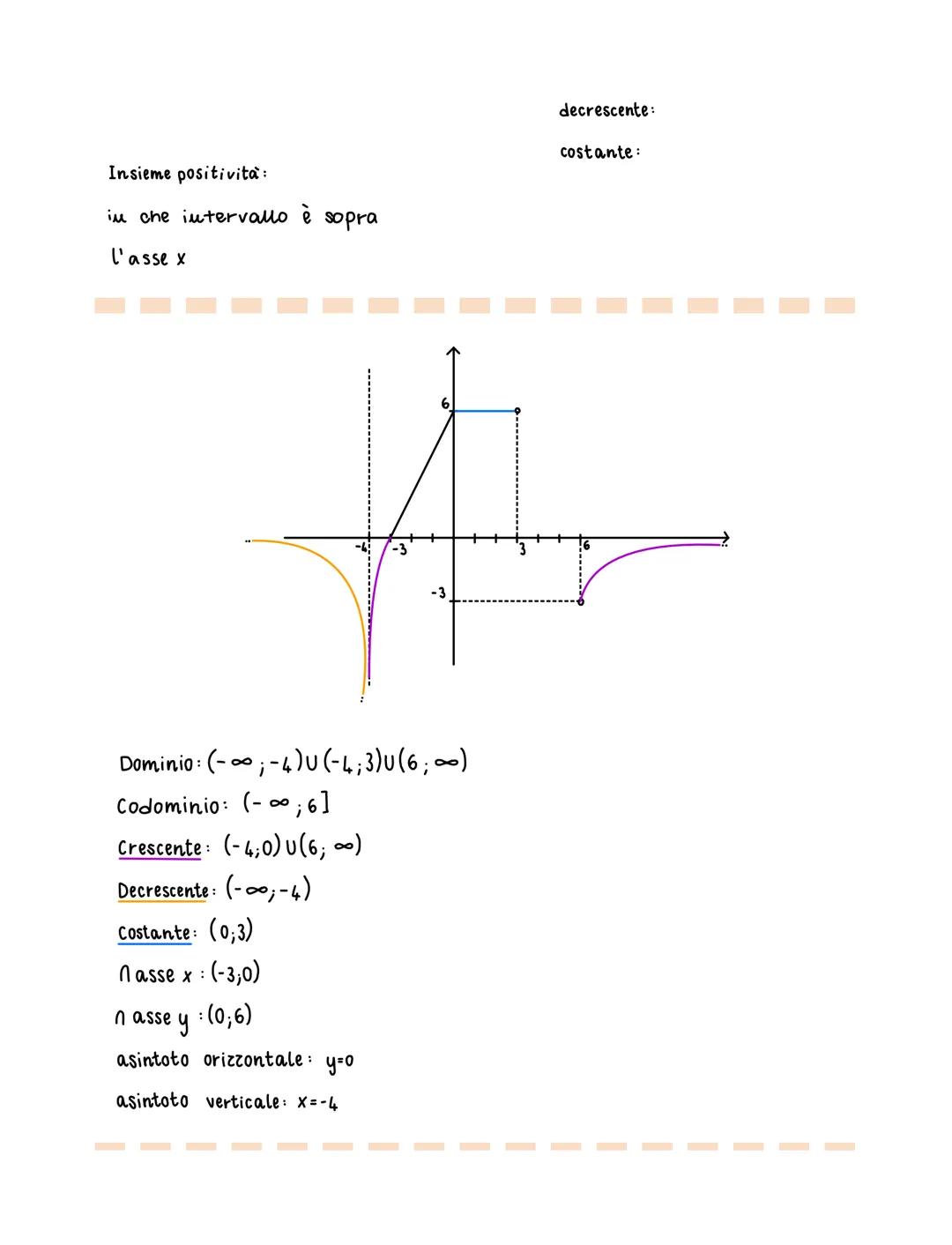 parentesi []
parentesi ()
DOMINIO
f(x)=y=x²
DOMINIO dom f(x) = [1,4]
CODOMINIO : [6;8]
CRESCENTE: (2,3)
DECRESCENTE: (1,2)
COSTANTE: (3,4)
I