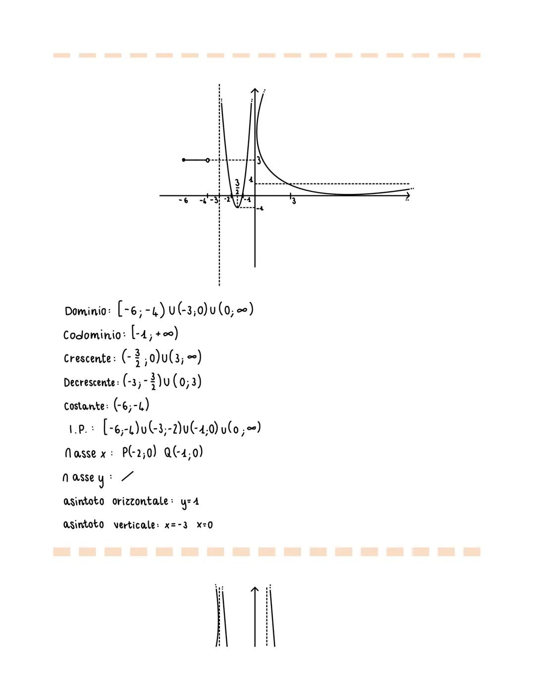 parentesi []
parentesi ()
DOMINIO
f(x)=y=x²
DOMINIO dom f(x) = [1,4]
CODOMINIO : [6;8]
CRESCENTE: (2,3)
DECRESCENTE: (1,2)
COSTANTE: (3,4)
I