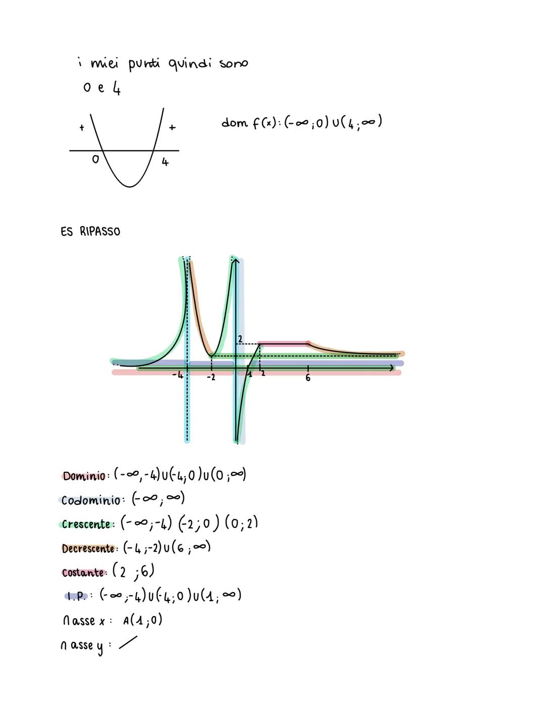 parentesi []
parentesi ()
DOMINIO
f(x)=y=x²
DOMINIO dom f(x) = [1,4]
CODOMINIO : [6;8]
CRESCENTE: (2,3)
DECRESCENTE: (1,2)
COSTANTE: (3,4)
I