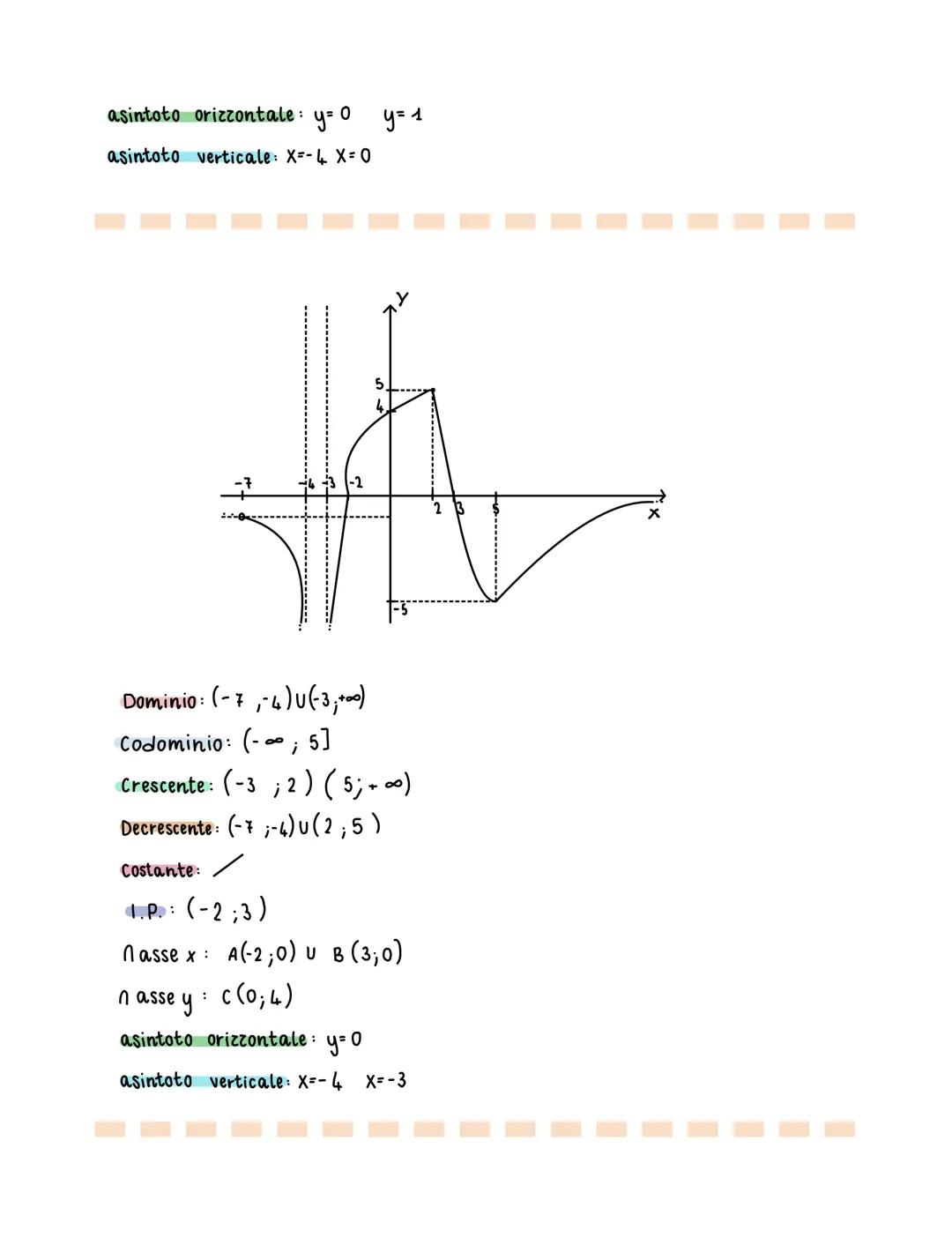 parentesi []
parentesi ()
DOMINIO
f(x)=y=x²
DOMINIO dom f(x) = [1,4]
CODOMINIO : [6;8]
CRESCENTE: (2,3)
DECRESCENTE: (1,2)
COSTANTE: (3,4)
I