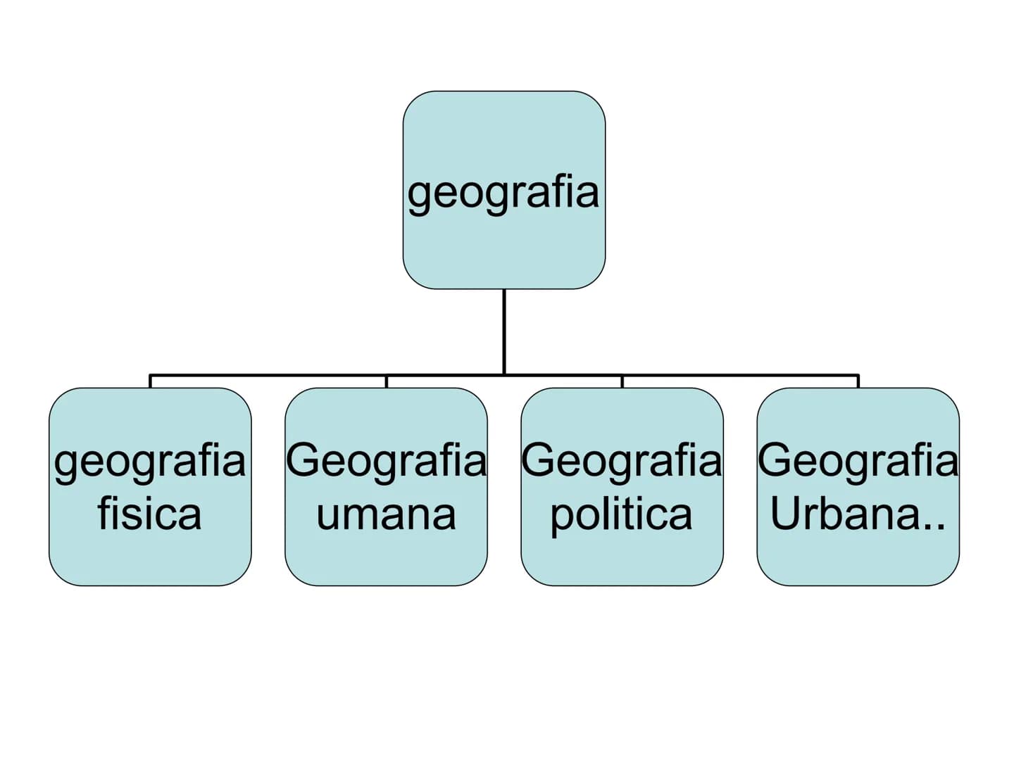 GEOGRAFIA
Origine della parola:
GEO= TERRA;
GRAFIA= SCRITTURA
DESCRIZIONE DELLA TERRA SCIENZA MOLTO ANTICA
NASCE DA...
➤DAL BISOGNO DI SPOST