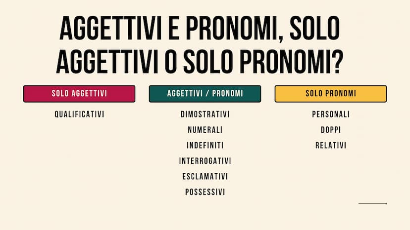 Tipologia di
AGGETTIVO E PRONOME
GRAMMATICA Tipologia di
AGGETTIVO E PRONOME
GRAMMATICA AGGETTIVI E PRONOMI, SOLO
AGGETTIVI O SOLO PRONOMI?
