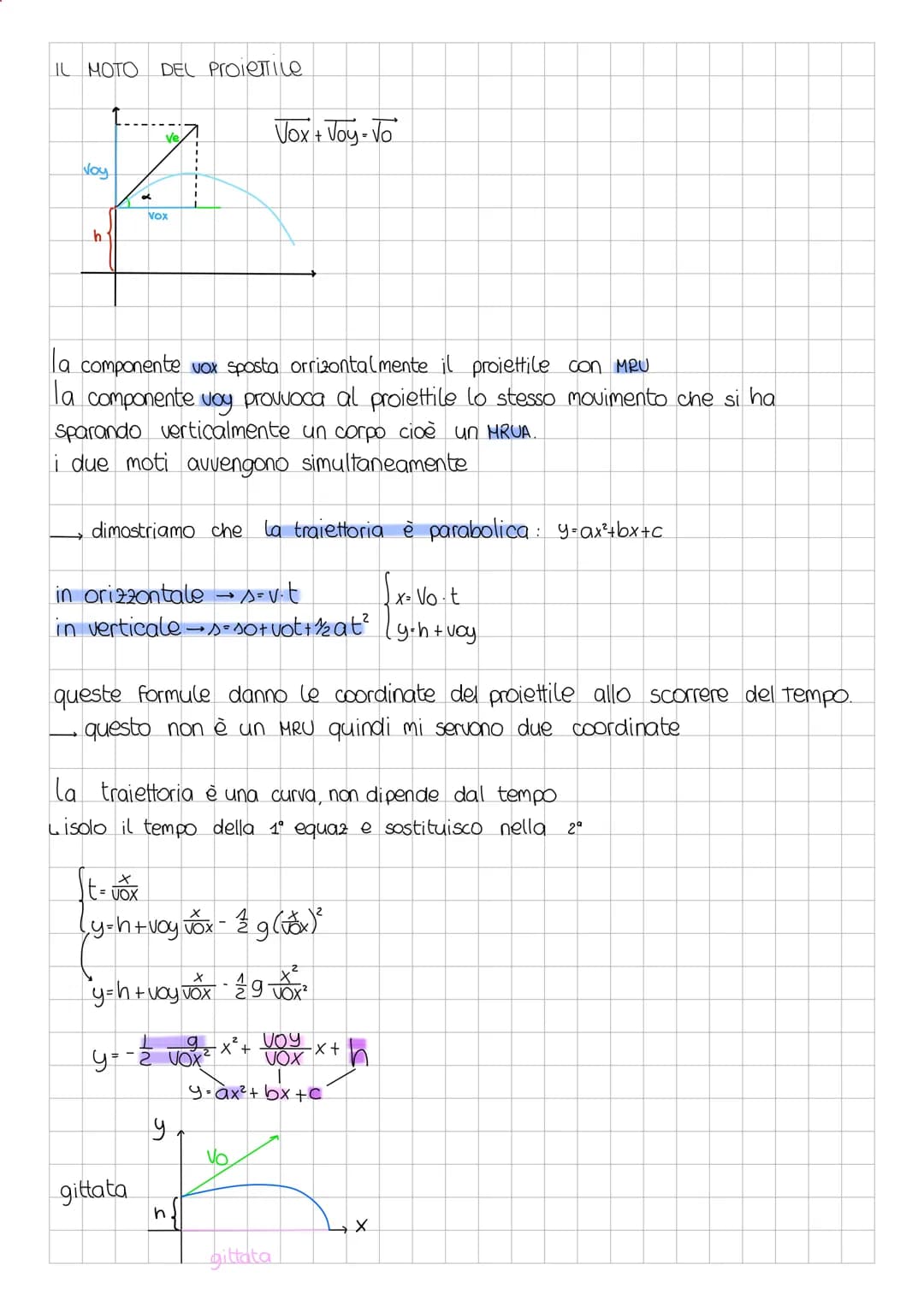 IL MOTO DEL Proietile
Voy
5
of
vox
la componente vox sposta orrizontalmente il proiettile con MRU
la componente voy provvoca al proiettile l