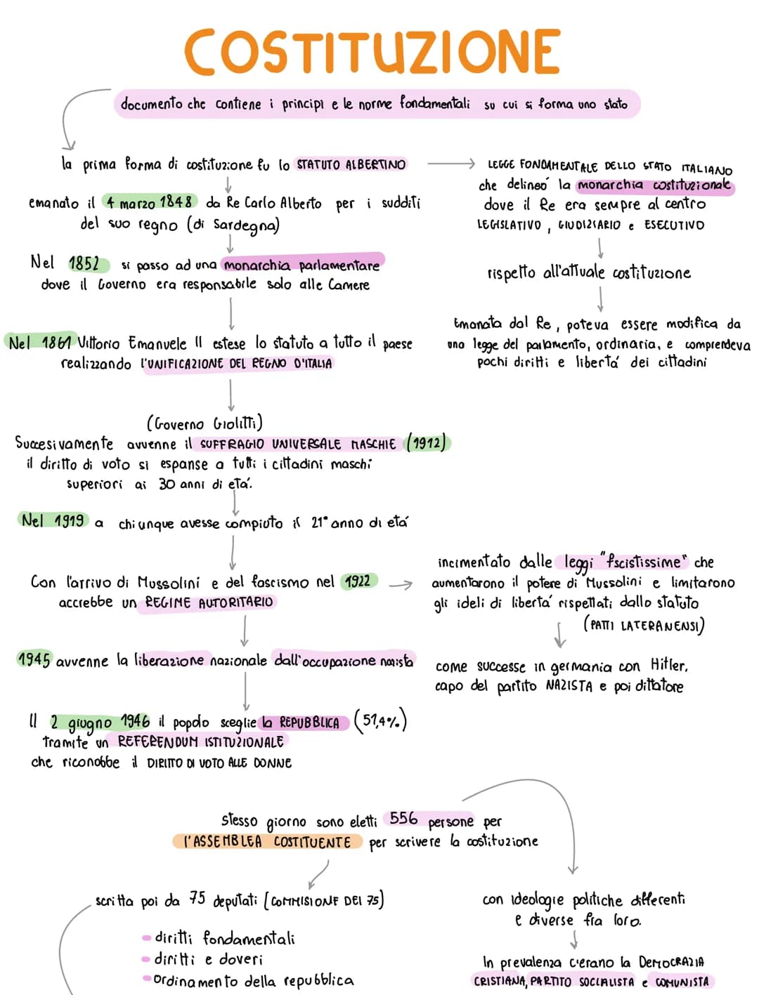 COSTITUZIONE
documento che contiene i principi e le norme fondamentali su cui si forma uno stato
la prima forma di costituzione fu lo STATUT