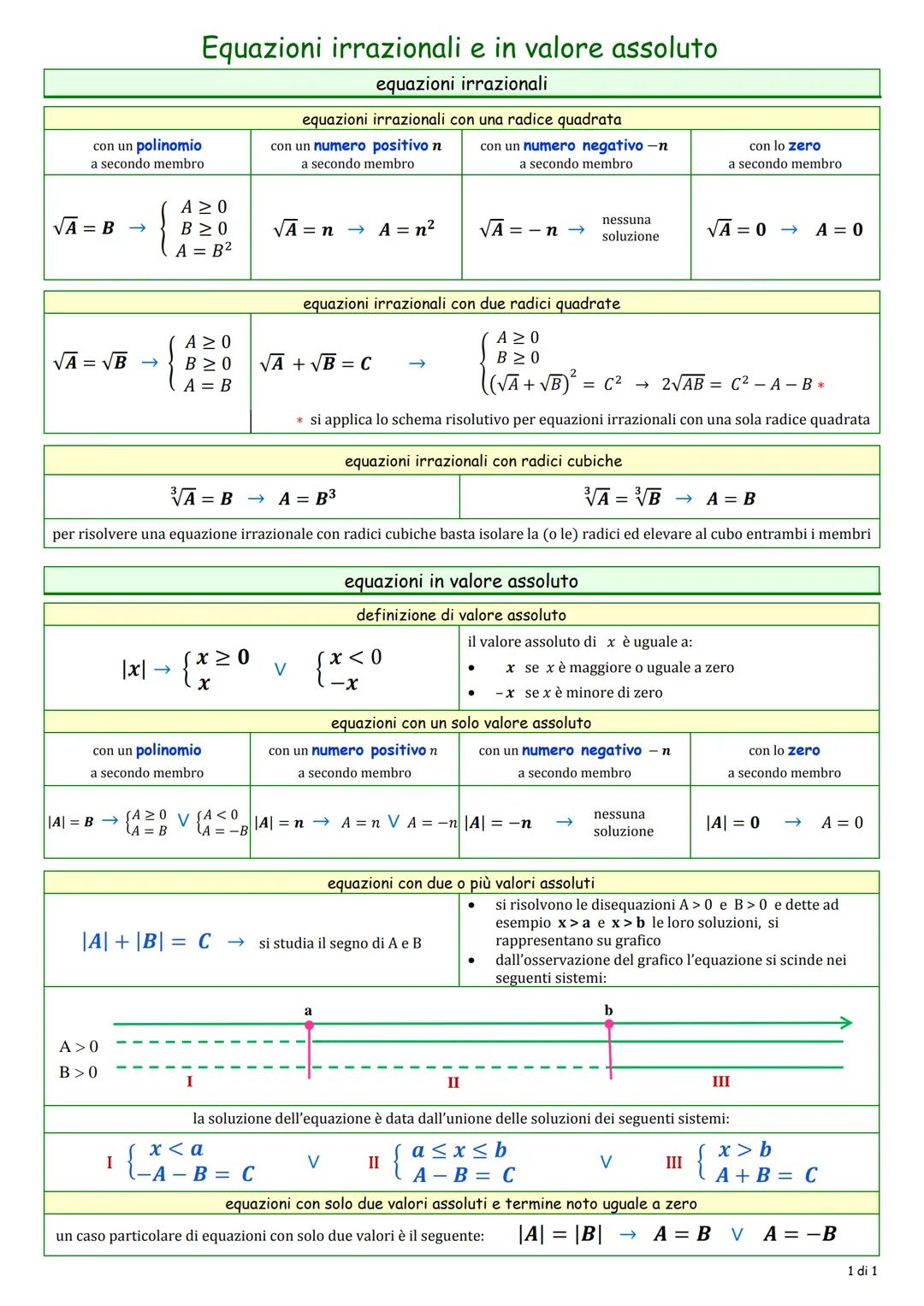 con un polinomio
a secondo membro
√A = B
√A = √B
||A|=B →
|x|
A>0
B> 0
→
I
Equazioni irrazionali e in valore assoluto
equazioni irrazionali
