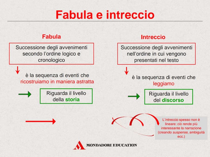 Il testo narrativo
MONDADORI EDUCATION Il testo narrativo
Il piacere di raccontare
MONDADORI EDUCATION Che cos'è un testo narrativo
Il testo