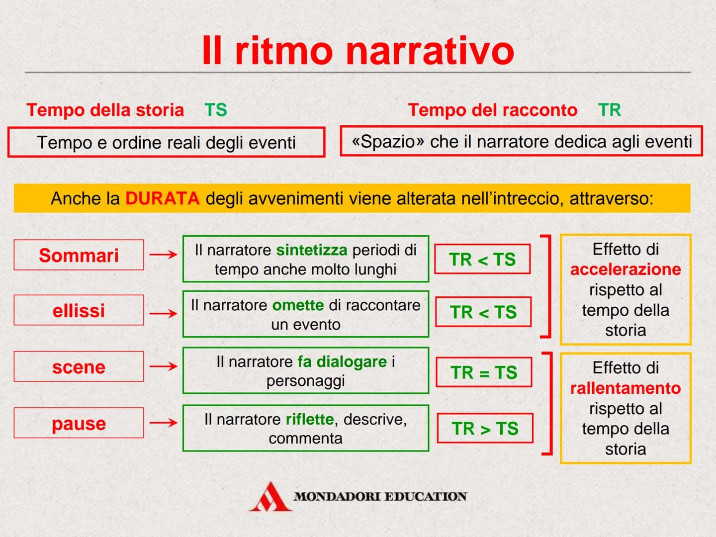 Il testo narrativo
MONDADORI EDUCATION Il testo narrativo
Il piacere di raccontare
MONDADORI EDUCATION Che cos'è un testo narrativo
Il testo