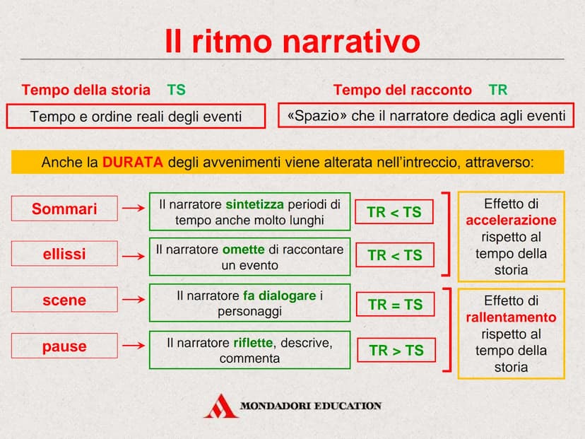 Il testo narrativo
MONDADORI EDUCATION Il testo narrativo
Il piacere di raccontare
MONDADORI EDUCATION Che cos'è un testo narrativo
Il testo