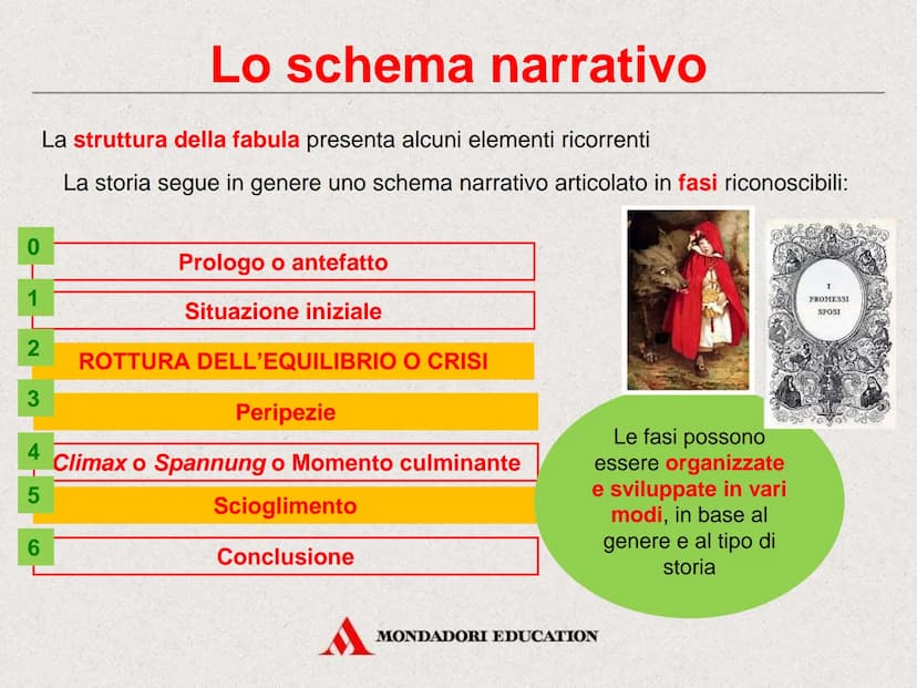 Il testo narrativo
MONDADORI EDUCATION Il testo narrativo
Il piacere di raccontare
MONDADORI EDUCATION Che cos'è un testo narrativo
Il testo