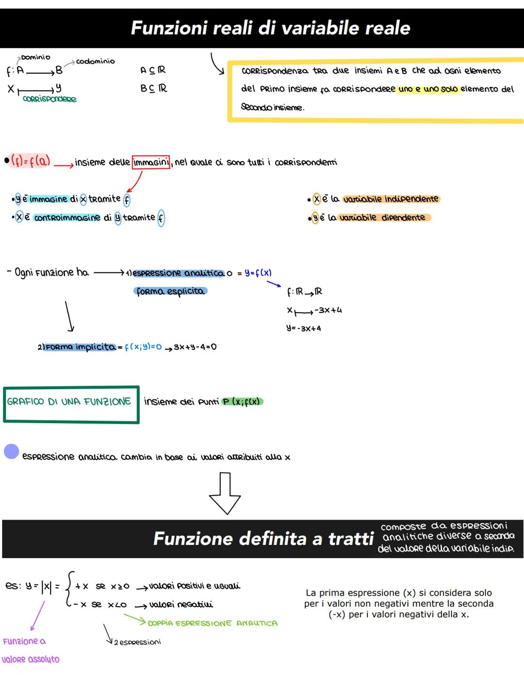 Dominio
f:A
X
• (f) = f(a)
B
y
CORRISPOndere
codominio
- Ogni Funzione ha
•ye immagine di tramite
•Xe controimmagine di tramite
Funzioni rea