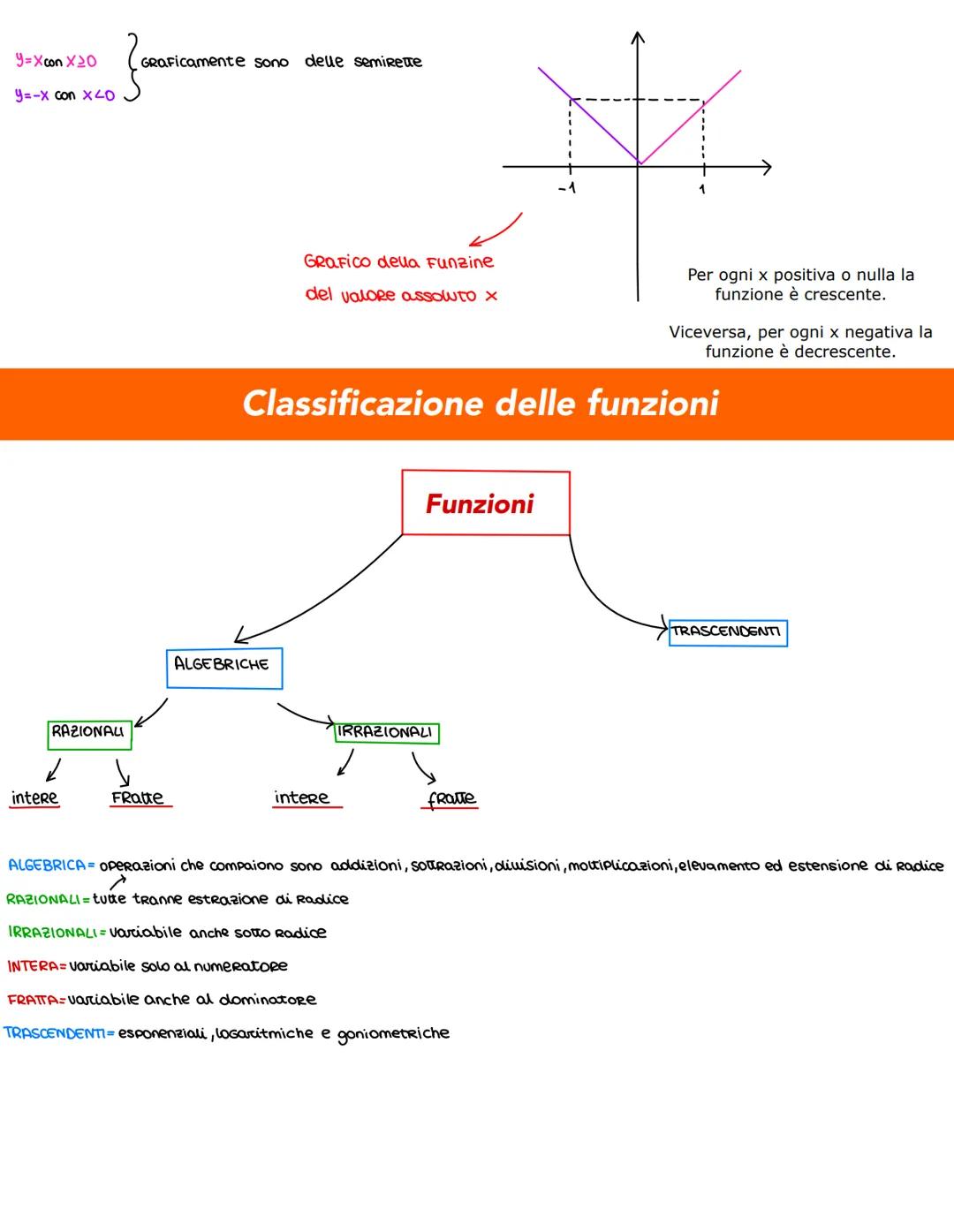 Dominio
f:A
X
• (f) = f(a)
B
y
CORRISPOndere
codominio
- Ogni Funzione ha
•ye immagine di tramite
•Xe controimmagine di tramite
Funzioni rea