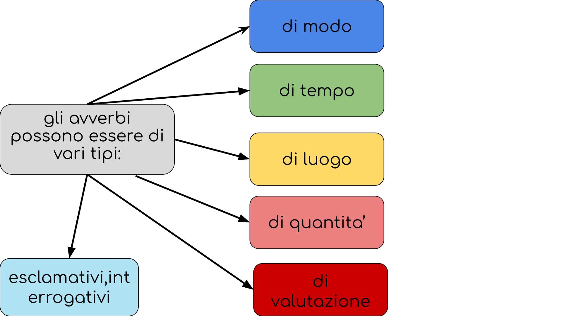 l'avverbio gli avverbi
possono essere di
vari tipi:
esclamativi,int
errogativi
di modo
di tempo
di luogo
di quantita'
di
valutazione alcuni 