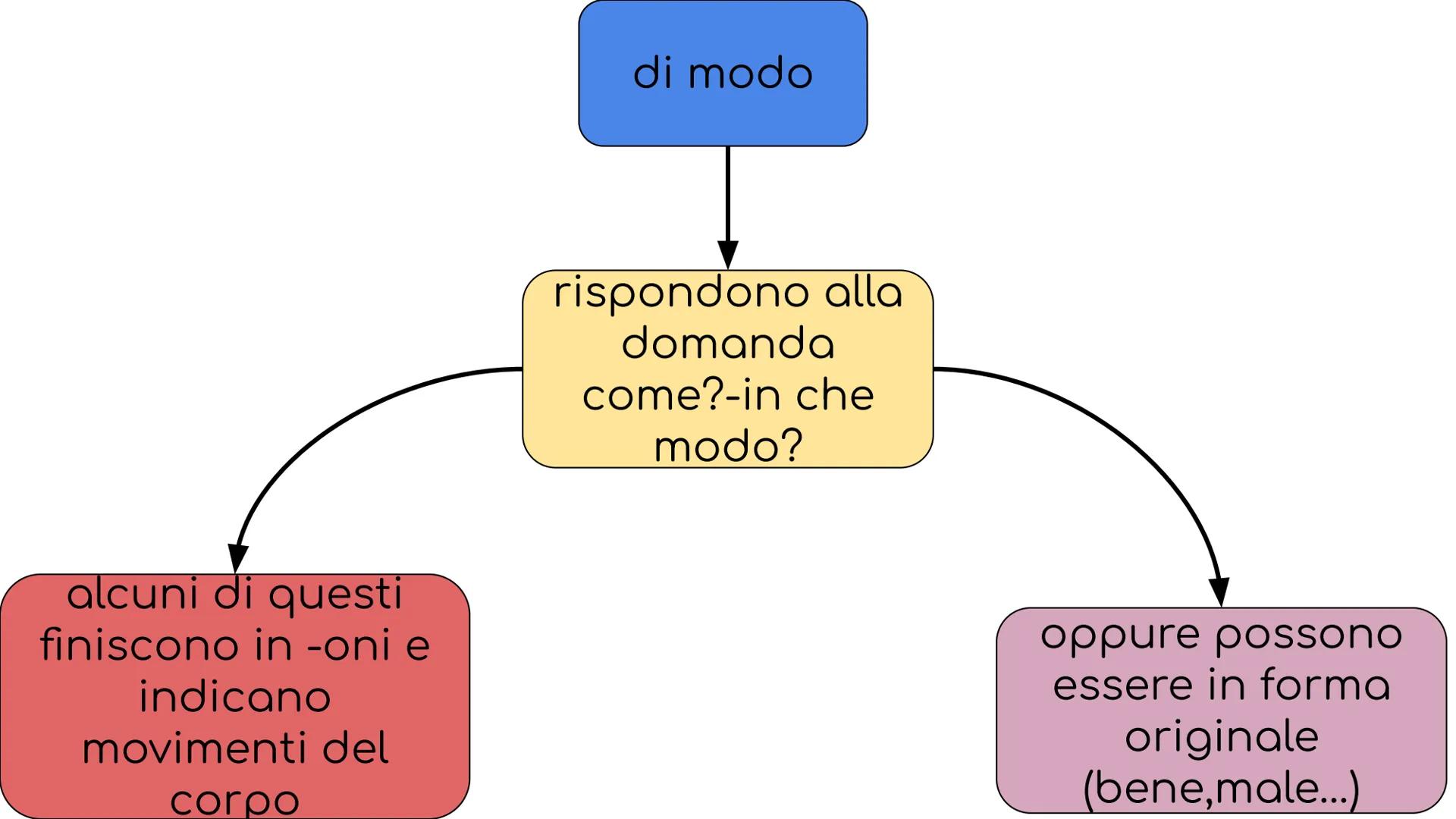 l'avverbio gli avverbi
possono essere di
vari tipi:
esclamativi,int
errogativi
di modo
di tempo
di luogo
di quantita'
di
valutazione alcuni 