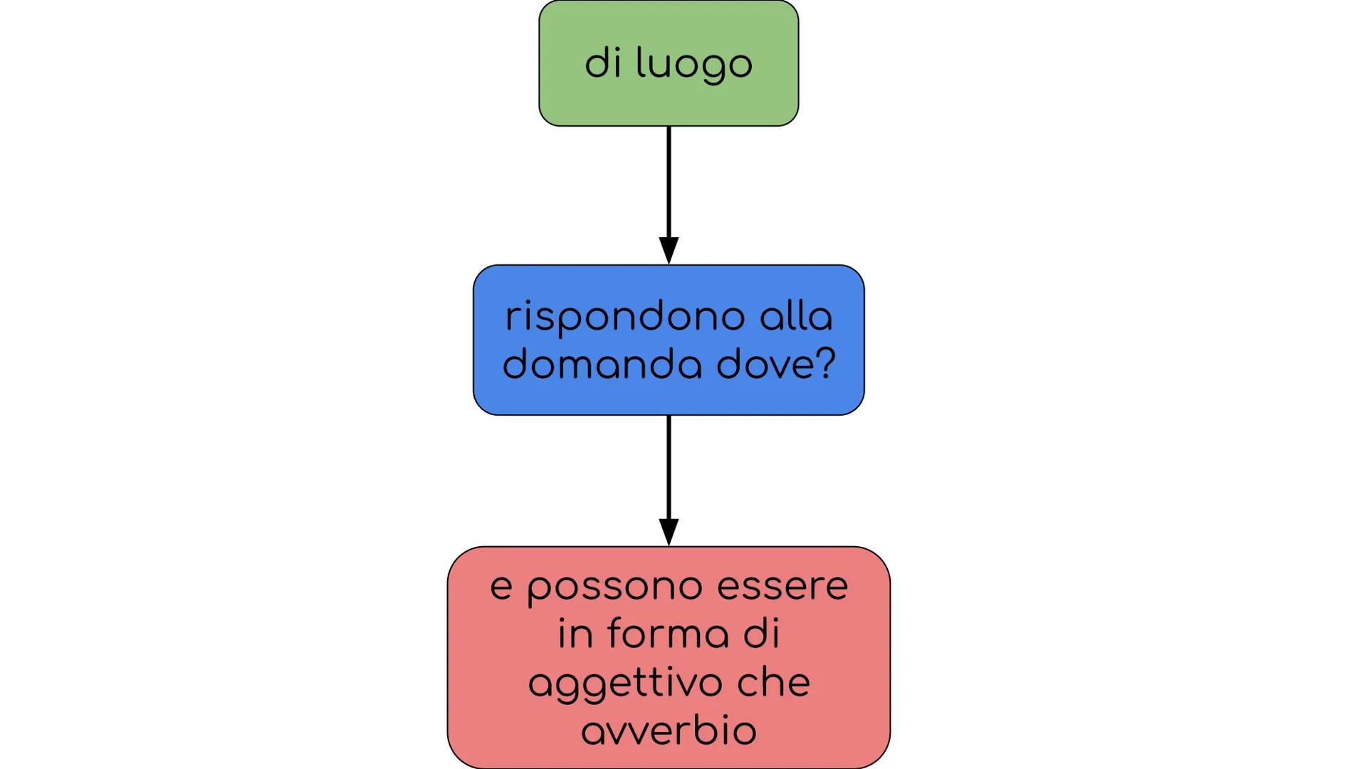 l'avverbio gli avverbi
possono essere di
vari tipi:
esclamativi,int
errogativi
di modo
di tempo
di luogo
di quantita'
di
valutazione alcuni 