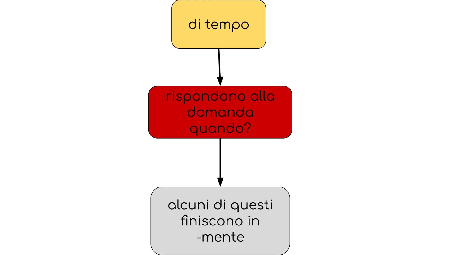 l'avverbio gli avverbi
possono essere di
vari tipi:
esclamativi,int
errogativi
di modo
di tempo
di luogo
di quantita'
di
valutazione alcuni 